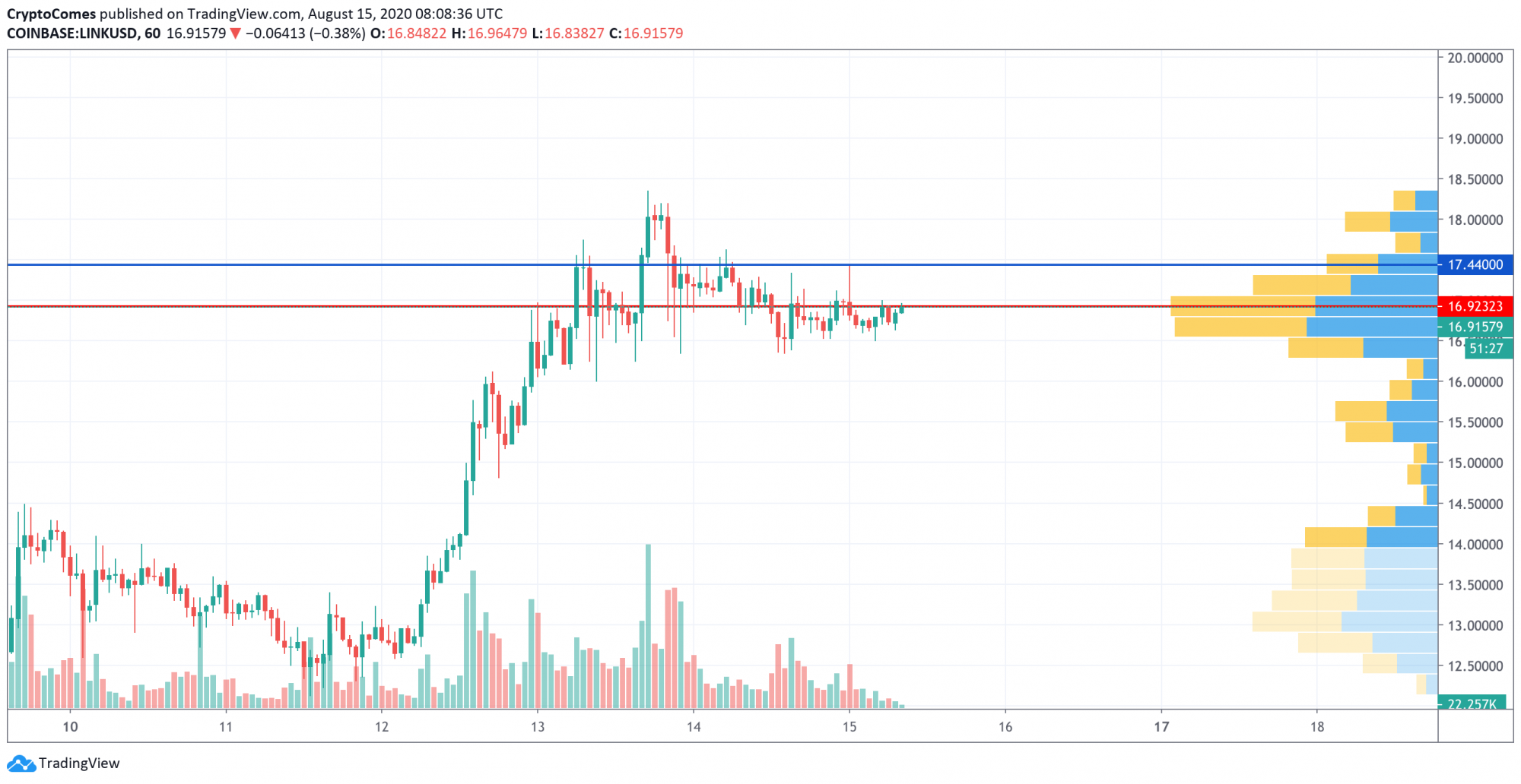 Chainlink (LINK) Price Analysis for 15/08